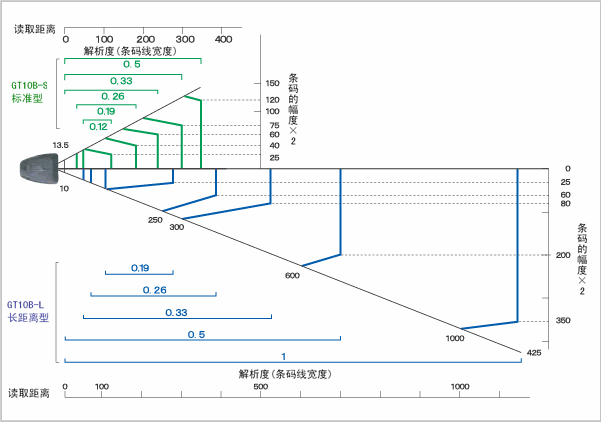Denso GT10B/GT10B-SB读取范围示意图