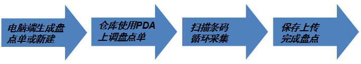 PDA条码管理系统具体使用现场--仓库盘点