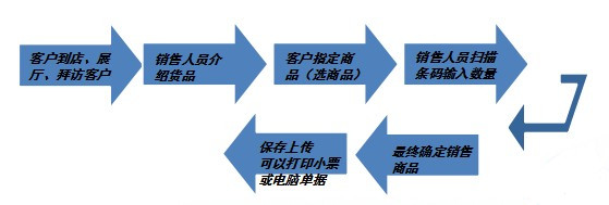 PDA条码管理系统具体使用现场---现场开单